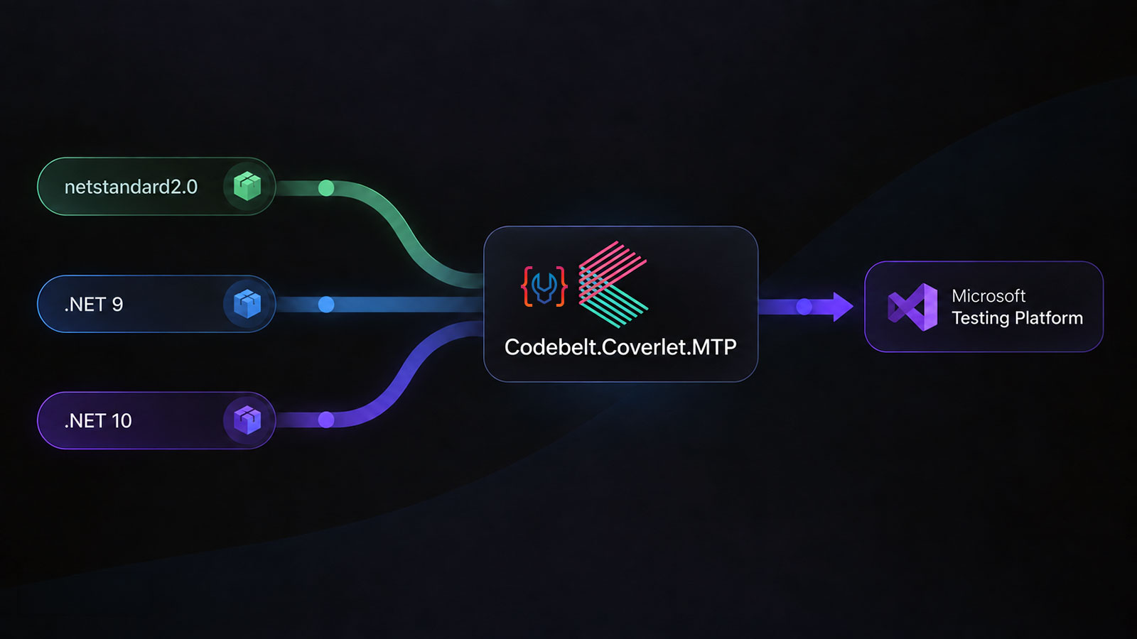 Coverlet coverage pipeline spanning netstandard2.0, .NET 9, and .NET 10 dependency lanes while preserving one Microsoft Testing Platform entry point.