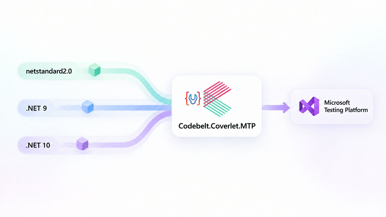 Coverlet coverage pipeline spanning netstandard2.0, .NET 9, and .NET 10 dependency lanes while preserving one Microsoft Testing Platform entry point.